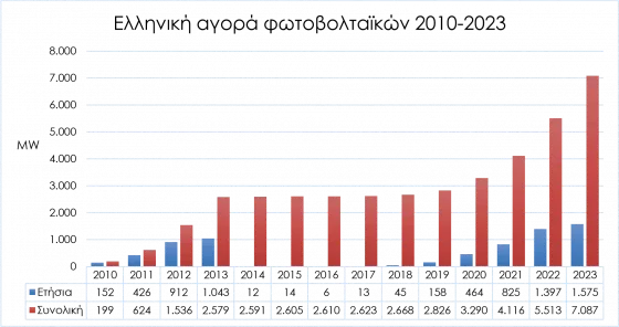 sef elliniki agora fotovoltaikon 2010-2023