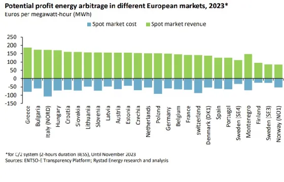 potential profit energy arbitrage in european markets