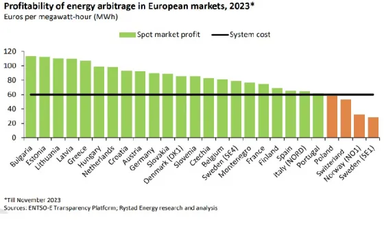 profitability of energy arbitrage in european markets 2023