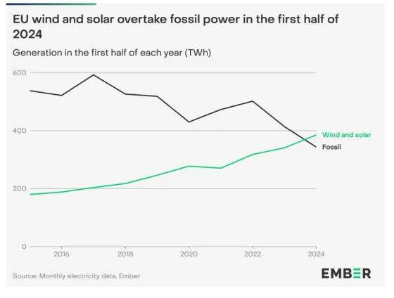 wind and solar and fossil
