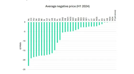 average negative price