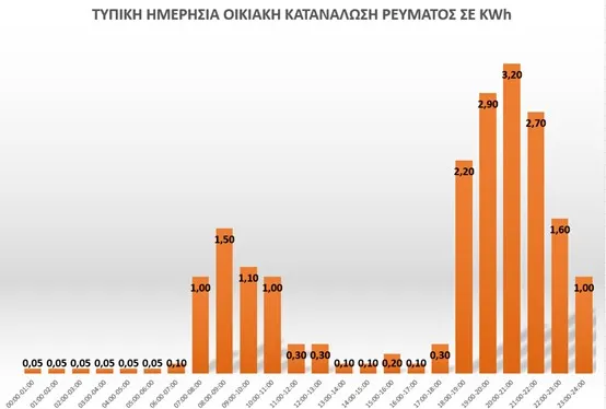 Διάγραμμα 2 (Τυπική ημερήσια κατανάλωση ρεύματος ενός τυπικού νοικοκυριού) 