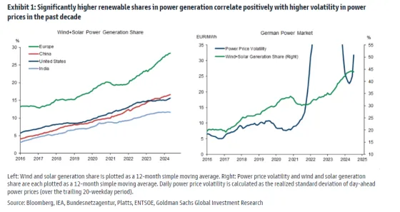 wind and solar