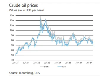 crude oil prices