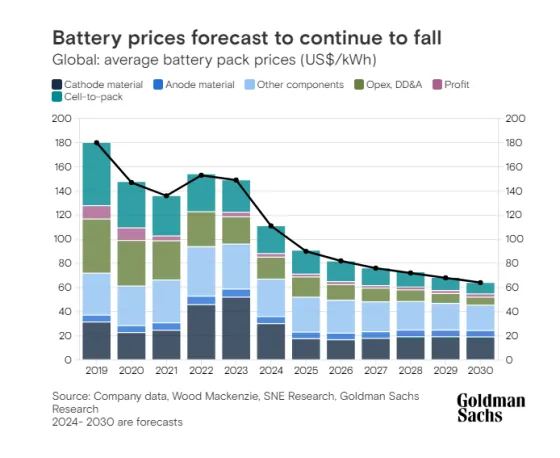 battery prices